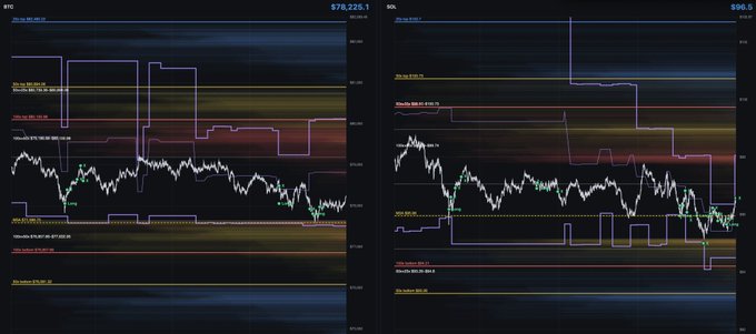 A trading chart showing Bitcoin ($BTC) at $78,225.1 on the left and Solana ($SOL) at $99.5 on the right, both featuring step-function lines and colored bands that display liquidation levels, max pain points, and cascade boundaries. The accompanying caption confirms these are premium indicators from MartyPartyBot designed to identify key liquidation zones for perpetual futures trading.