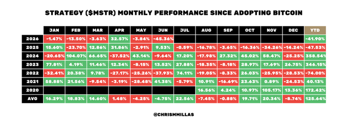 A table titled 'STRATEGY ($MSTR) MONTHLY PERFORMANCE SINCE ADOPTING BITCOIN' showing monthly percentage returns from 2020-2026 by @chrismmillas.