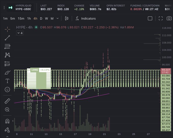 A Hyperliquid trading chart for HYPE-USDC showing a last price of $93.227 (+2.19%) on the 4H timeframe, featuring candlestick price action and various moving averages.
