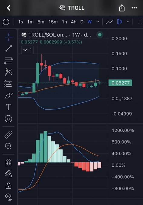 A TradingView chart displays the TROLL/SOL cryptocurrency pair on a weekly timeframe, showing a current price of 0.05277 with a +0.57% change, accompanied by candlestick patterns and Bollinger Bands.