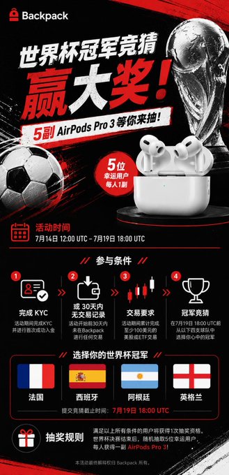 A Backpack exchange promotional poster for a World Cup prediction contest, offering 5 AirPods Pro 3 prizes, with participation dates from July 14 12:00 UTC to July 19 18:00 UTC, and selectable teams: France, Spain, Argentina, and England.