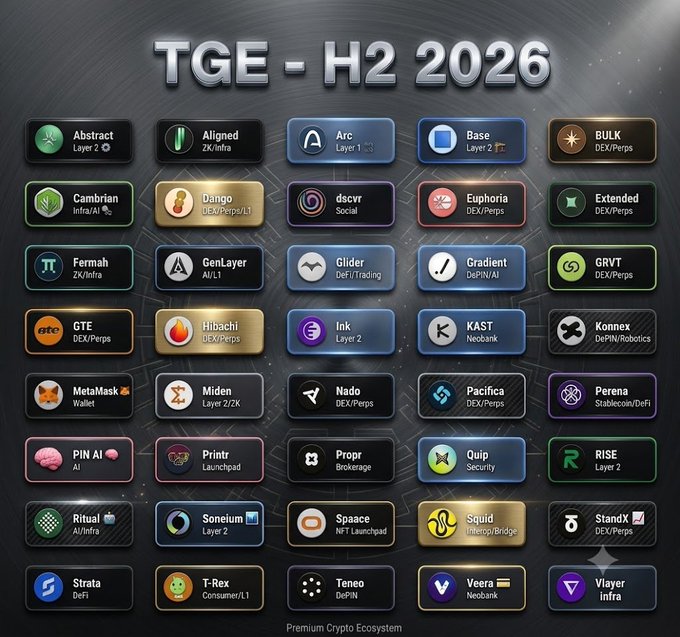 This image displays a list of crypto projects with "TGE - H2 2026" indicating their expected Token Generation Events, relating to the post's discussion of potential airdrops. The graphic features project names like "Arc," "Base," "MetaMask," and "RISE" alongside their associated categories such as "Layer 1," "Layer 2," "Wallet," and "DEX/Perps."