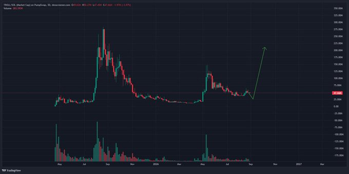 A financial candlestick chart for TRU/OIL (Black Oil Crude via PumpSwap) on TradingView, displaying a price of approximately 23.7920 with a green arrow predicting a sharp upward price movement.