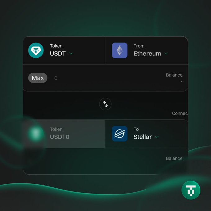 A dark-themed crypto swap interface displays a token exchange between USDT from Ethereum and USDT0 to Stellar, featuring a swap arrow in the center. The Tether (₮) logo appears in the bottom right, illustrating the post's message about bridging dollars onto Stellar to power payments and transfers.