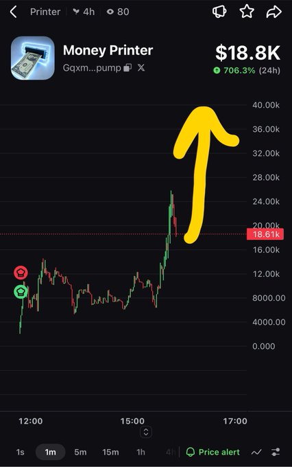 A crypto price chart screenshot showing a token called 'Money Printer' at $18.8K with a massive 706.3% gain in 24 hours, marked with a yellow upward arrow.