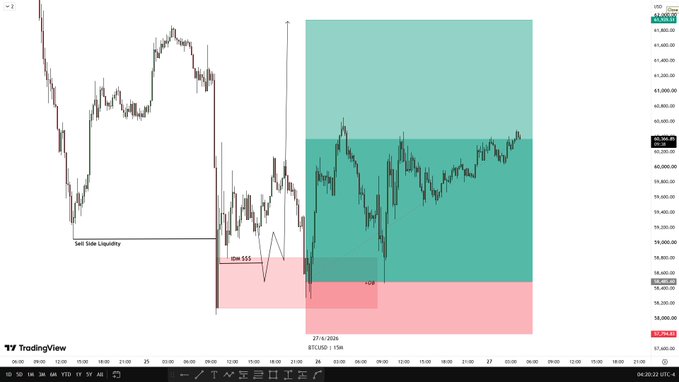 A Bitcoin (BTCUSD) 15-minute TradingView chart from late June 2024 shows price consolidating around $60,500-61,000 with key technical annotations including "Sell Side Liquidity," a 9:30 AM SSS (sell-side sweep) level near $58,800, and a OB (order block) marked around $58,900-59,000, illustrating the ICT (Inner Circle Trader) methodology execution described in the post as price moves toward the anticipated $61K target.