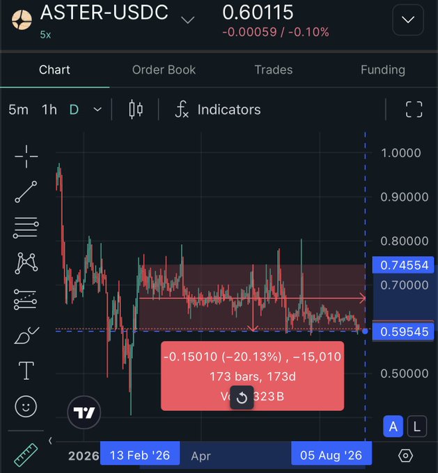 A TradingView chart of ASTER-USDC (5x leverage) on a daily timeframe shows the token trading at 0.60115, down 0.10%, with a highlighted red zone indicating a 20.13% decline (-0.15010) over 173 bars between mid-February and early August 2026, where price has consolidated between roughly 0.59545 and 0.74554 after an initial sharp drop from near 1.0000—visually illustrating the sideways, range-bound action the poster is questioning as either organic accumulation or artificial floor support.
