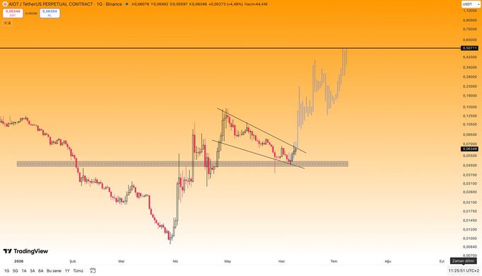 The image shows a bar graph with different colored bars representing Bitcoin and altcoin trading volumes over time, likely indicating market trends for these cryptocurrencies. One of the bars contains a red line that goes upward, suggesting a potentially rising trend in cryptocurrency value or demand. Another bar has a flatline, possibly showing a stable period without significant price movements. The post also provides some insights about the current state of the market. It states that "The top 100 wallets control 96.89% of the total supply" and "The top 10 wallets alone hold 83.62%" which implies that the majority of Bitcoins are held by a small number of wallet owners, while altcoins have a larger pool of users or holders. Additionally, it mentions that "Whale concentration stands at 94.64%". This could indicate a concentration of market power among a few prominent wallets, possibly affecting prices and user experiences in the cryptocurrency space.
