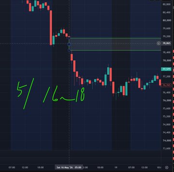 The image shows a Bitcoin price chart with a candlestick pattern, highlighting price levels around 78,940 with a horizontal box marking the CME gap area between May 16-18, with green handwritten text reading "5/16_18" indicating the date range of the unfilled gap. The chart confirms the post's observation, showing Bitcoin price action reaching up to fill the previously identified CME gap between May 16-18.