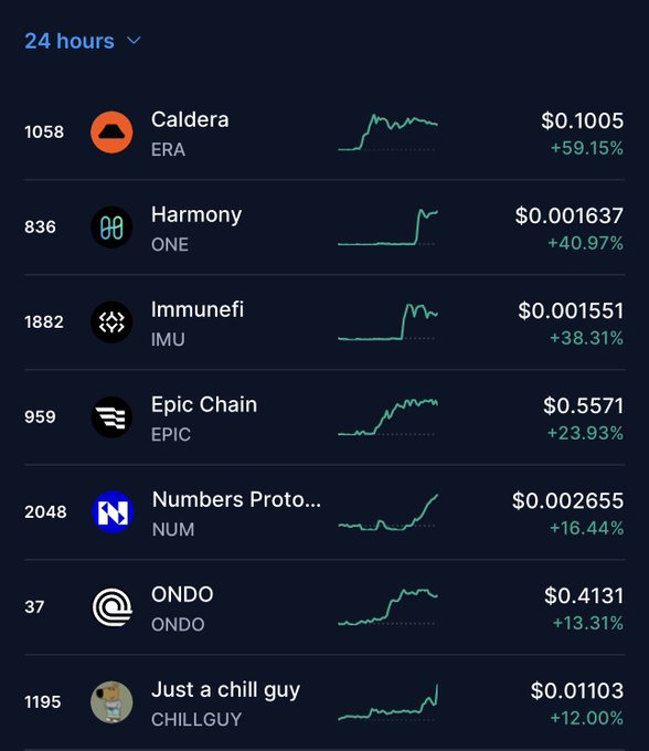 A 24-hour cryptocurrency price tracker showing top gainers including Caldera (ERA) +59.15%, Harmony (ONE) +40.97%, Immunefi (IMU) +38.31%, Epic Chain (EPIC) +23.93%, Numbers Protocol (NUM) +16.44%, ONDO +13.31%, and Just a chill guy (CHILLGUY) +12.00%.