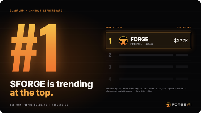A Clawpump 24-hour leaderboard graphic showing $FORGE (FOR8B/SOL - Solana) ranked #1 with $277K in 24-hour volume, with ranks 2-4 displayed but unspecified. The image directly supports the post's claim that $FORGE is trending #1 on the Clawpump leaderboard among 20,000+ agent tokens, as visually confirmed by the highlighted top ranking position.