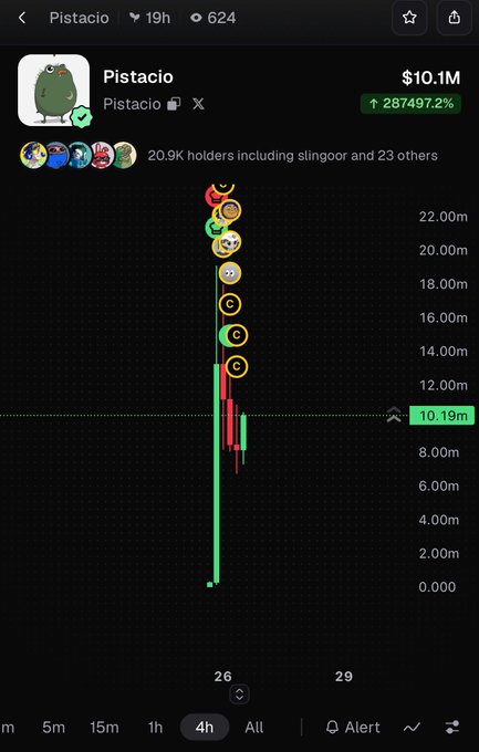A mobile trading app shows a token called 'Pistacio' priced at $10.1M with a massive 287497.2% increase, displayed on a 4-hour candlestick chart.