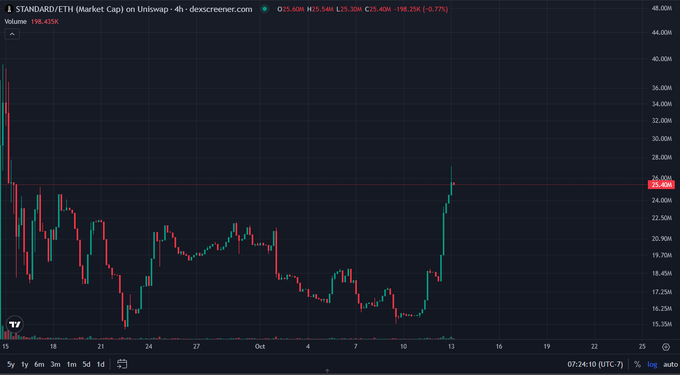 A 4-hour candlestick chart for STANDARD/ETHI on Uniswap with a current price of 25.40K, showing price movements on dex Screener.