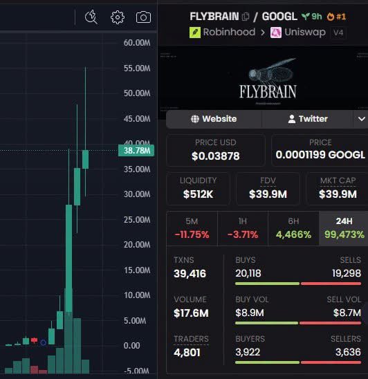 A crypto trading chart for FLYBRAIN/GOOGL on Robinhood and Uniswap V4, showing a price of $0.03878 with a massive 99,473% gain in 24 hours.