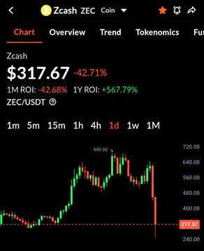The image shows a chart with Bitcoin price data being displayed against the backdrop of ZEC performance over the year 2016. The Bitcoin price has been decreasing, suggesting market instability or fluctuations during this period. At the same time, there is a news article highlighting ZEC as one of the best performers in terms of privacy and Monero's market cap. This information might be relevant to understanding both the historical trends and current performance of Bitcoin within the broader cryptocurrency landscape.