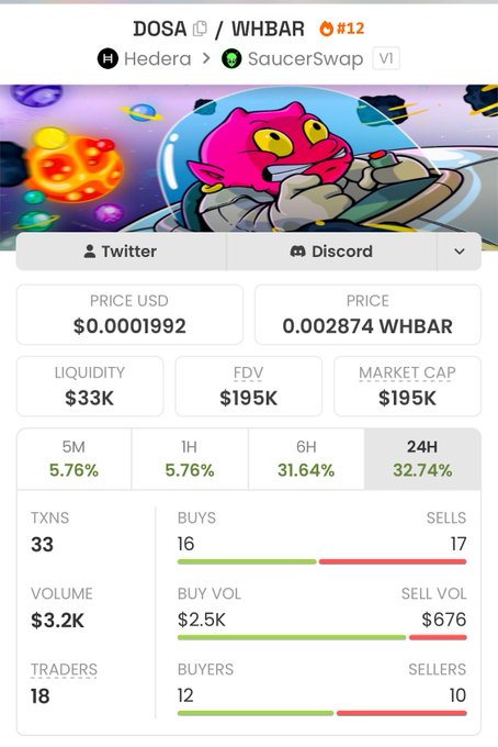 Token stats page for DOSA/WHBAR #12 on Hedera/SaucerSwap showing price $0.0001992, market cap $195K, and 32.74% gain over 24H.