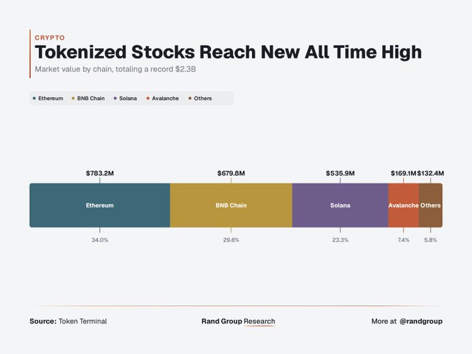 A bar chart from Rand Group Research showing tokenized stocks reached a record $2.3B all-time high, with Ethereum leading at $783.2M (34%), followed by BNB Chain ($679.8M/29.6%), Solana ($535.9M/23.3%), Avalanche ($169.1M/7.4%), and Others ($132.4M/5.8%)—visually illustrating the chart's central tension that while Ethereum holds the largest parked value, the high transaction activity likely occurs on Solana, challenging assumptions about which chain truly drives real-world trading volume.