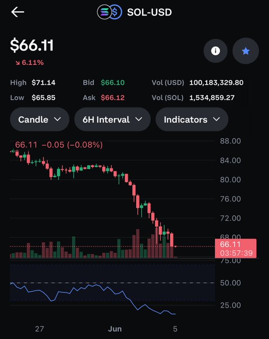 The image shows a stock market app that is updating a downward trend for Bitcoin. The app has a blue background, and there are several lines on the screen indicating the price change over time. The Bitcoin symbol, $BTC, stands out against this blue background as the main focus of the graph. The text in the image reads "Wtffff !!! sol dump is accelerating Might see $58 - $64 #crypto #altcoins #sol #solana". This suggests that more people are now selling Bitcoins compared to when they were bought, indicating a downward trend in their value.