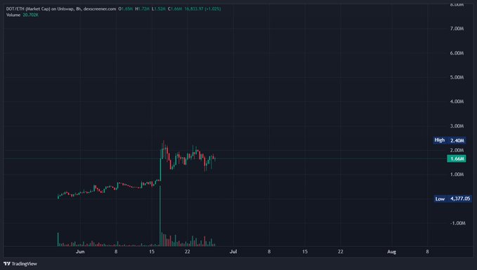 A TradingView candlestick chart of DOT/ETH on Uniswap shows the pair ranging between a low of 4,377.05 and a high of 2.40M, with a notable price spike around mid-June followed by volatile consolidation, supporting the post's bullish outlook on Polkadot as a privacy play.