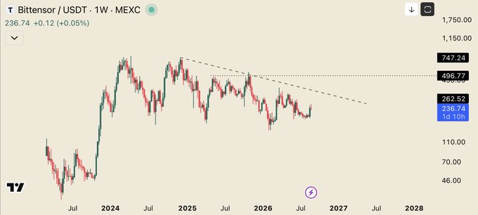 A weekly candlestick chart of "Bittensor / USDT" on MEXC showing a price of 236.74, with a descending trendline drawn from peaks in 2024 to 2025.