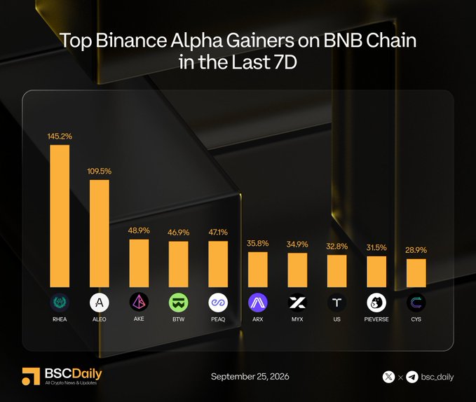 Bar chart titled "Top Binance Alpha Gainers on BNB Chain in the Last 7D" showing RHEA at 145.2% leading, followed by ALEO at 109.5%, and other top performers including AKE (48.9%), BTW (46.9%), PEAQ (47.1%), ARX (35.8%), MYX (34.9%), US (32.8%), PIEVERSE (31.5%), and CYS (28.9%), dated September 25, 2026.