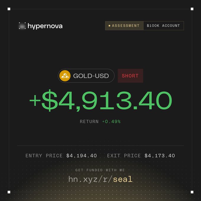 A Hypernova assessment dashboard displays a profitable +$4,913.40 (+0.49%) short trade on GOLD-USD, executed with a $100K account from an entry price of $4,194.40 to an exit price of $4,173.40, aligning with the poster's announcement of progress in their Daily Instant Payout Challenge with a referral link (hn.xyz/r/sea1) shared for getting funded.