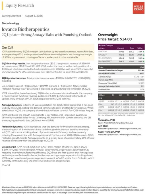 A Wells Fargo equity research report on 'Iovance Biotherapeutics' biotech company, rated 'Overweight' with a price target of $14.00, titled '2Q Update – Strong Amtagvi Sales with Promising Outlook'.