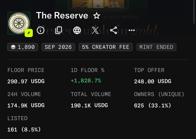 The image displays a NFT collection statistics page for "The Reserve" showing a floor price of 290.97 USDG with a dramatic 1D floor increase of +1,828.7%, 24H volume of 174.9K USDG, and 1,890 items—supporting the post's joke about someone asking why the collection is "pumping" given the massive price surge shown.