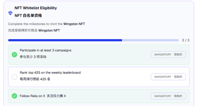 A progress tracker for Rally's NFT Whitelist Eligibility showing 2/3 milestones complete, with the user having participated in 3+ campaigns and followed Rally on X, but still needing to rank in the top 425 on the weekly leaderboard to qualify for the Wingston NFT mint—directly illustrating the competitive leaderboard grind mentioned in the post.