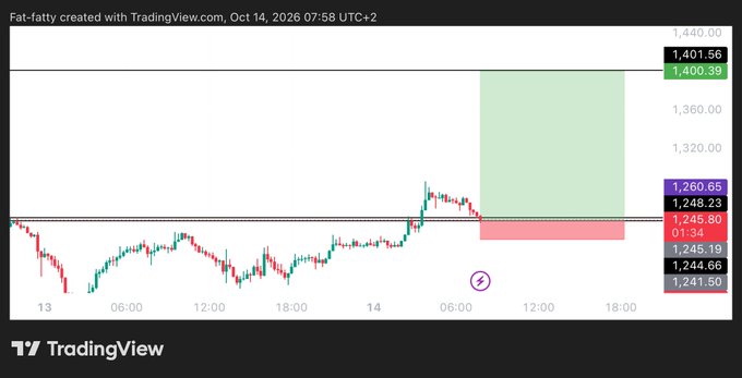 TradingView chart for ZECUSDT with a long trade setup marked: entry at 1,244.66, target at 1,401.56, and stop-loss at 1,241.50, showing the recent price action and projected upside zone.
