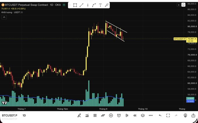A TradingView candlestick chart for BTCUSDT Perpetual Swap Contract showing a bearish descending channel pattern on the 1D timeframe, with the current price at 75,661.4 and a downward trendline.
