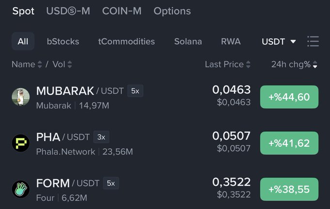 A cryptocurrency trading interface shows market listings including MUBARAK/USDT (+44.60%), PHA/USDT (+41.62%), and FORM/USDT (+38.55%) under USDⓈ-M trading.