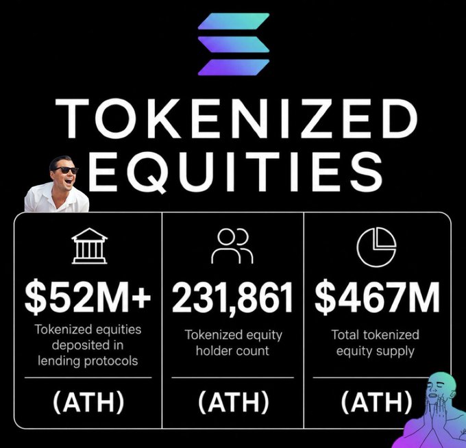 Solana-themed graphic titled “TOKENIZED EQUITIES,” showing all-time highs of $52M+ in tokenized equities deposited in lending protocols, 231,861 tokenized equity holders, and $467M in total tokenized equity supply.