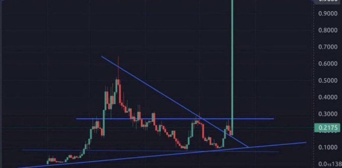 A candlestick chart shows a cryptocurrency's price consolidating within a descending triangle pattern, currently trading around 0.2175, suggesting a potential breakout—likely intended to support the post's claim that memecoins are on the verge of a major upward move.