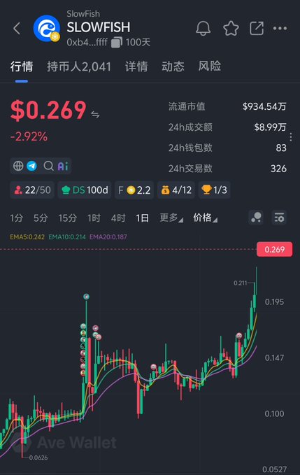 A cryptocurrency chart on Ave Wallet displays SLOWFISH token (SLOWFISH) priced at $0.269, down 2.92%, with a 24h trading volume of $8.99万 and 326 transactions.