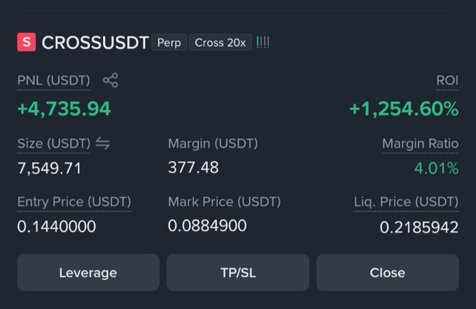 A cryptocurrency trading interface showing a CROSSUSDT perpetual position with cross 20x leverage, displaying a PNL of +4,735.94 USDT and ROI of +1,254.60%.