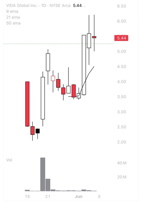 The image shows a stock chart, with price movements between 8:50 AM and 6:00 PM over a seven-day period. A red vertical line representing the S&P 500 Index crosses above the candle points of two different stocks, one of which is Vidal Global Inc., whose ticker symbol is 'VIDA'. The other stock being represented is 'NYSE' with its corresponding symbol 'NYSE'. This chart provides a visual representation of price movements in the stock market and can help investors monitor and analyze trends for their trading decisions.