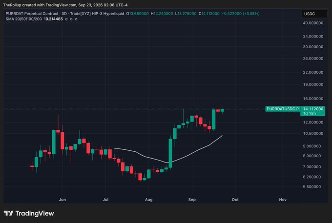 A TradingView 3D perpetual contract chart for PURRDAT (PURR/USD) on Trade[XYZ] Hyperliquid, showing a 3D timeframe with a 20-period SMA at 10.214456, where PURR has rallied to 14.112 (+3.08%), rallying from lows in mid-July (~7) to highs near 14.11 in a sustained uptrend on the HYPE dYdX-2 contract, illustrating the "Looking for that $PURR breakout on this $100 pop for Hyperliquid" trade setup as price presses toward new highs.