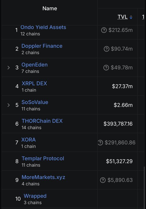 A screenshot of a cryptocurrency ranking table sorted by TVL, listing protocols like Ondo Yield Assets ($212.65m), Doppler Finance ($90.74m), and OpenEden ($49.78m) along with their supported chain counts.