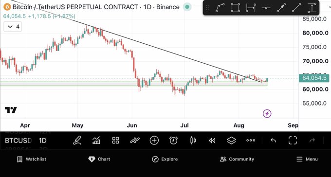 A TradingView chart of the BTCUSDT perpetual contract on Binance showing Bitcoin's price at $64,054.5 (+1,178.5, +1.87%) with a descending trendline and horizontal support zone around the $60,000-$65,000 area, illustrating the post's point that both diagonal and horizontal supports are holding during the retest.