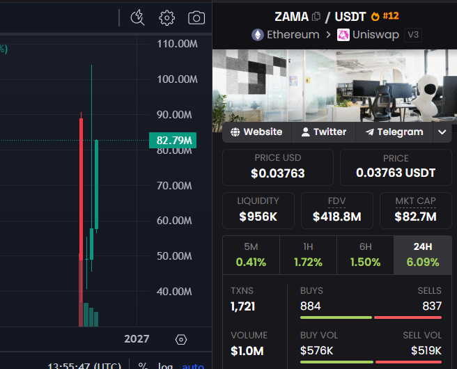 The image displays a stock market graph and some data about cryptocurrencies. The graph shows that a cryptocurrency, which may be called ZAMA, had an increase in value over time. This information could be useful for investors or traders who are interested in purchasing, selling, or monitoring this particular cryptocurrency. The post is titled "Token ZAMA, dự án Ấn đã scam 44M$ của những giá tăng từ 0.01$ lên 0.09$, nhưng dự án lên 0.01". The main focus of this image is to provide details about the stock market, and how it might impact different financial instruments like cryptocurrency.