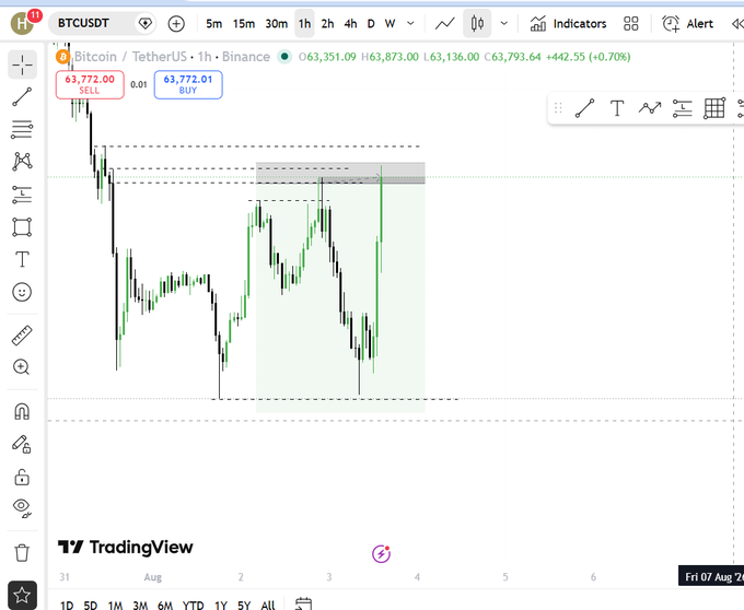 TradingView candlestick chart of BTCUSDT on Binance showing Bitcoin at $63,772.00, with a highlighted analysis area drawn on the price action.