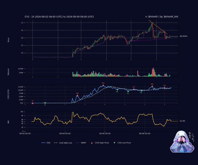 A trading chart for $CYS (1-hour timeframe, August 2-9, 2026) displays price declining below the VWAP at 0.8404, with the Volume Weighted Average Price indicator showing a descending pattern alongside cooling Money Flow Index (51.89), confirming the bearish distribution and weakening buyer momentum described in the analysis.