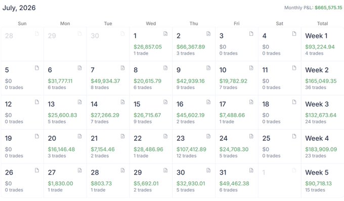 The image shows a July 2026 trading calendar with a monthly P&L of $665,575.15, displaying daily profits in green ranging from $803.73 to $107,412.89 across 83 total trades, with weekly totals of $93,224.94, $165,049.35, $132,673.64, $183,909.09, and $90,718.13, illustrating the "all green month" of consistent gains referenced in the post.