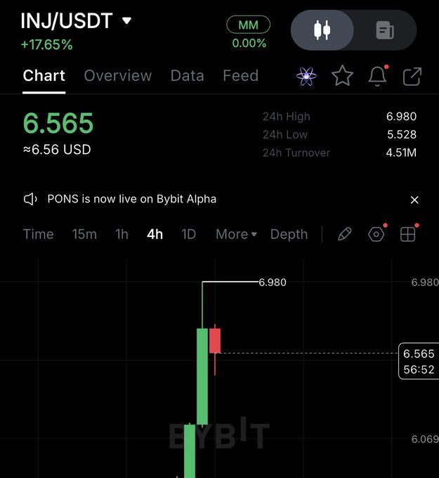 A Bybit trading chart for INJ/USDT showing a current price of 6.565 USD with a +17.65% gain, displaying a 4-hour candlestick chart.