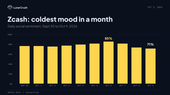 A bar chart from LunarCrush titled "Zcash: coldest mood in a month" displays Zcash's (ZEC) daily social sentiment from Sept 30 to Oct 9, 2026, showing a decline to 71% from a peak of 85% on Oct 6, illustrating the growing disconnect between ZEC's 8% price gain and cooling social sentiment noted in the accompanying post.