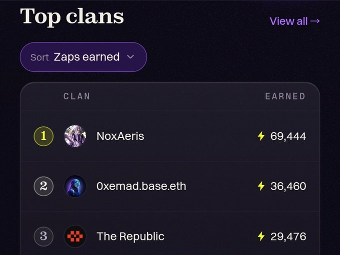 A screenshot of a 'Top clans' leaderboard sorted by 'Zaps earned', listing NoxAeris (69,444), 0xemad.base.eth (36,460), and The Republic (29,476).