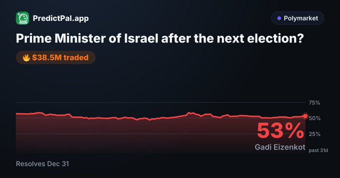 A prediction market interface from PredictPal.app/Polymarket titled 'Prime Minister of Israel after the next election?' showing Gadi Eizenkot at 53% with $38.5M traded.