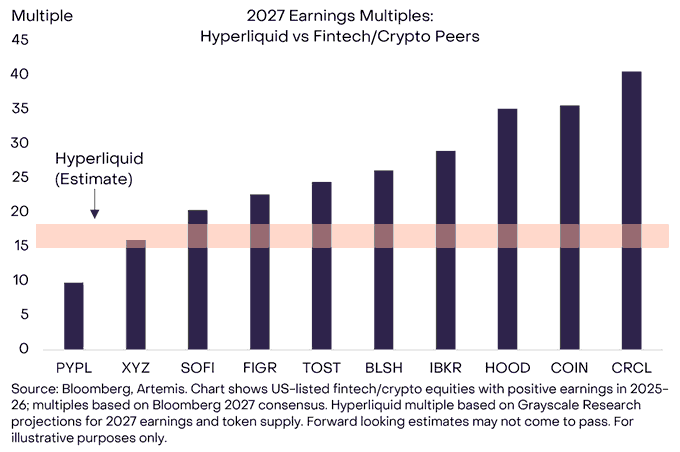 The chart compares 2027 earnings multiples for Hyperliquid against fintech/crypto peers, showing Hyperliquid's estimated ~15-17x multiple sitting notably below rivals like CRCL (~40x), COIN (~35x), and HOOD (~35x), while only slightly trailing XYP (~15x) and PYPL (~9x). This supports the post's claim that Hyperliquid is cheaper on a per-share/token basis than Robinhood, Coinbase, and Circle, reinforcing its bullish valuation case relative to listed fintech/crypto peers.