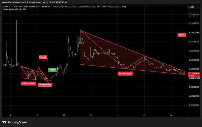 TradingView 1-hour chart for SUP/AI/TetherUS featuring multiple falling wedge formations and corresponding target levels marked across the price action.